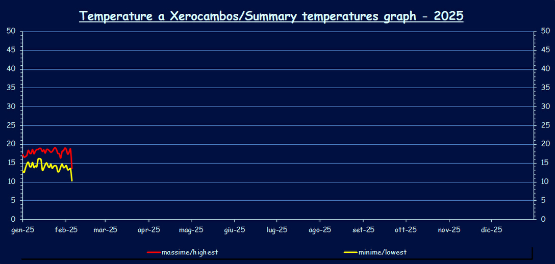 Temperatur - 2025