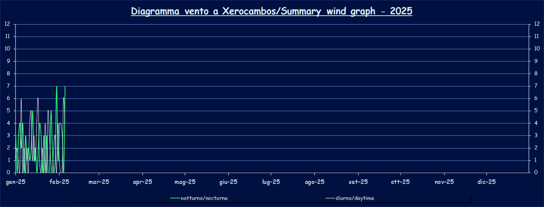 Wind - 2025