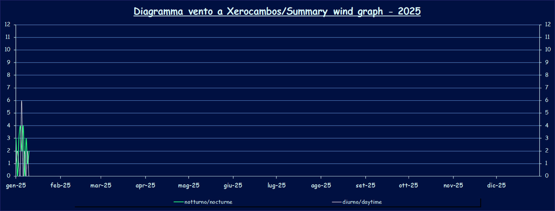 Wind - 2025