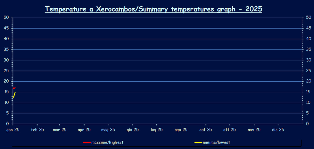 Temperature - 2025