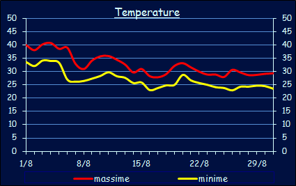 Le temperature a Xerocambos