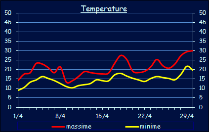 Le temperature a Xerocambos