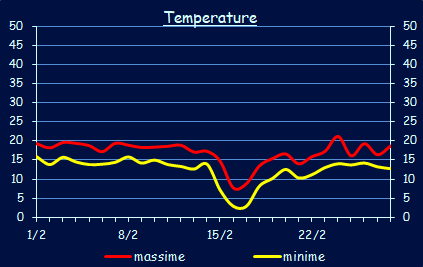 Le temperature a Xerocambos