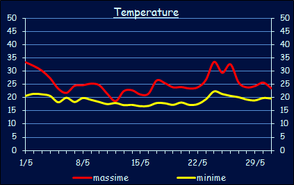 Le temperature a Xerocambos