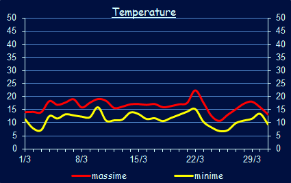 Le temperature a Xerocambos