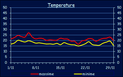 Le temperature a Xerocambos