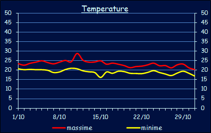 Le temperature a Xerocambos