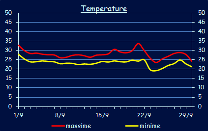 Le temperature a Xerocambos