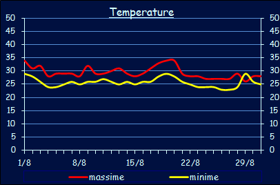 Le temperature a Xerocambos