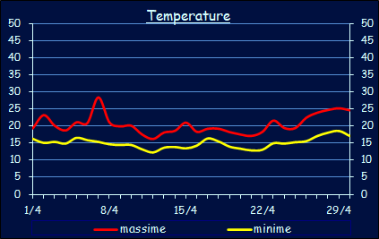 Le temperature a Xerocambos