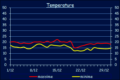 Le temperature a Xerocambos