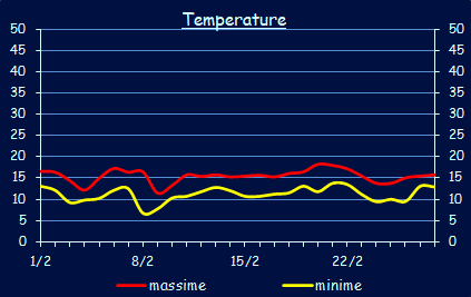 Le temperature a Xerocambos