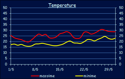 Le temperature a Xerocambos