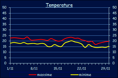 Le temperature a Xerocambos