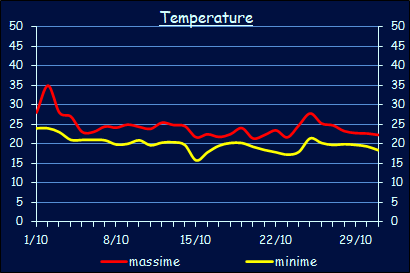 Le temperature a Xerocambos