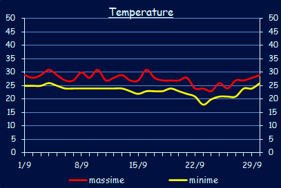 Le temperature a Xerocambos