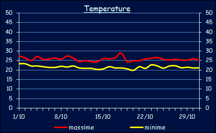 Le temperature a Xerocambos