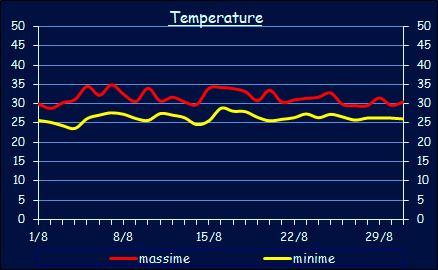 Le temperature a Xerocambos