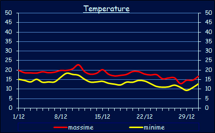 Le temperature a Xerocambos