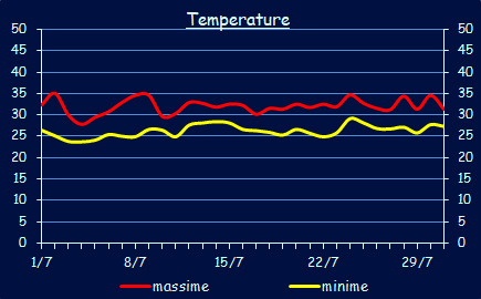 Le temperature a Xerocambos