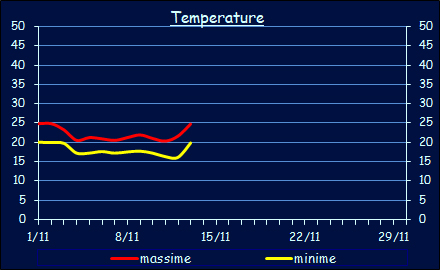 Le temperature a Xerocambos