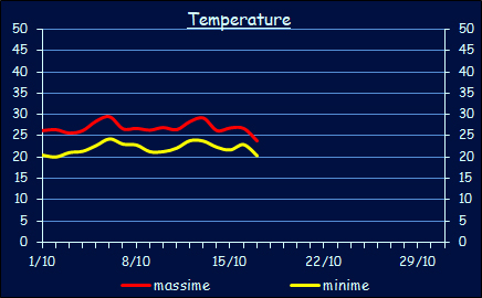 Le temperature a Xerocambos