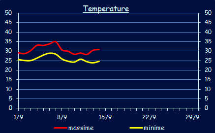 Le temperature a Xerocambos