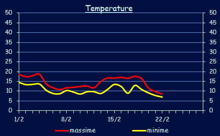 Le temperature a Xerocambos