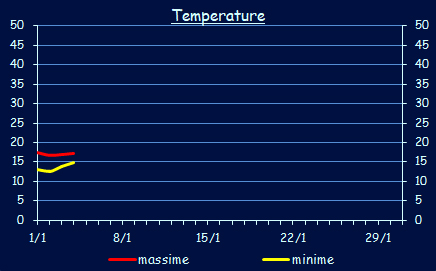 Le temperature a Xerocambos - Gennaio 2025