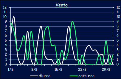 Il vento a Xerocambos